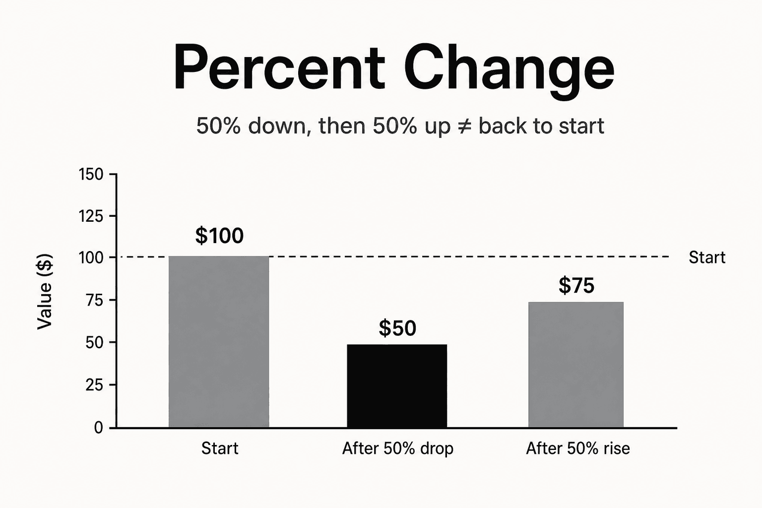 Percent change recovery visual