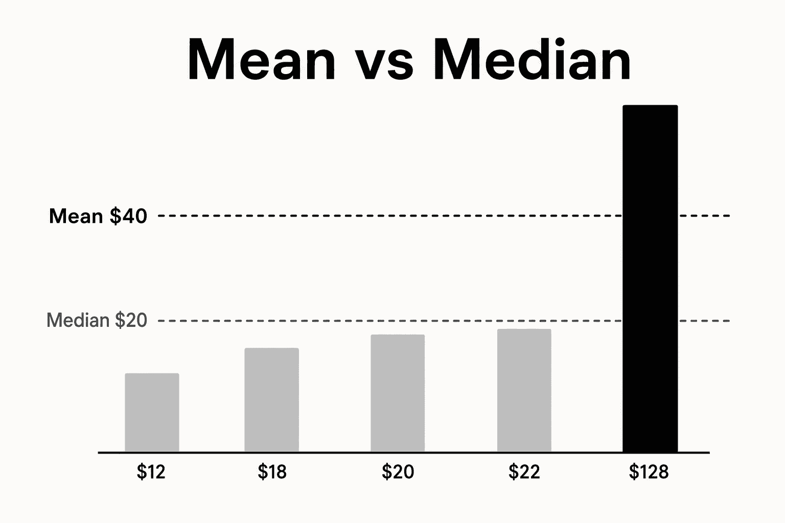 Mean vs median comparison visual